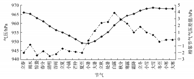 1961～2010年黄河中下游地区24节气气候变化特征分析