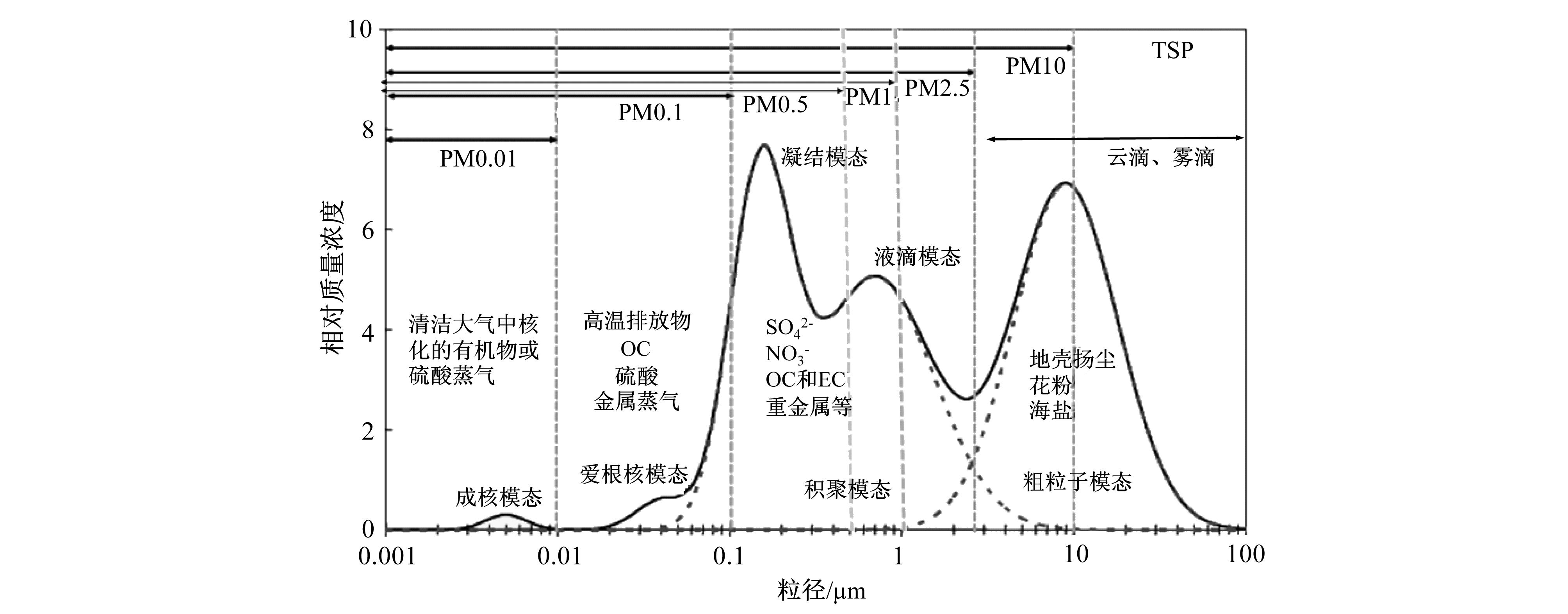 气溶胶的谱分布特征fig.